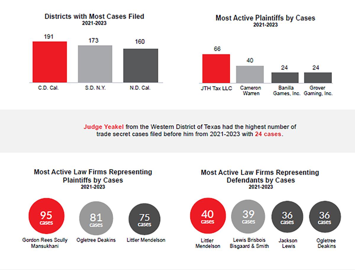 A chart from Lex Machina showing data about U.S. Appellate Courts.